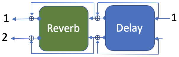 Delay into Reverb in series, to outputs 1 and 2