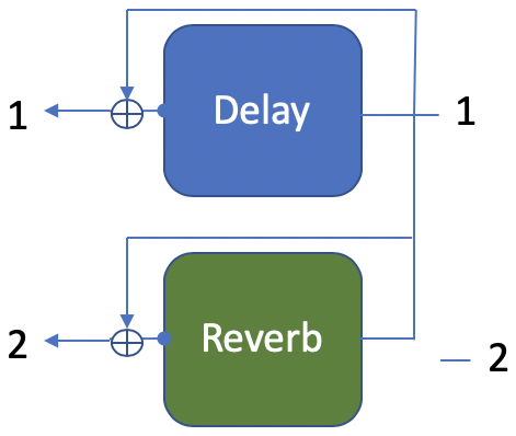 Input 1 feeds Delay to output 1 and Reverb to output 2