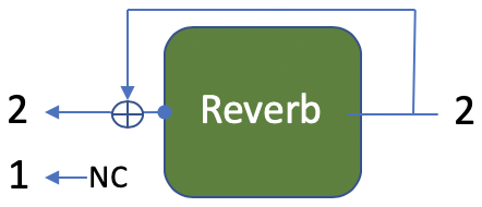 Reverb alone, input 2 to output 2; output 1 not connected