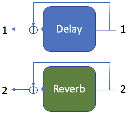 Delay from input 1 to output 1, Reverb from input 2 to output 2