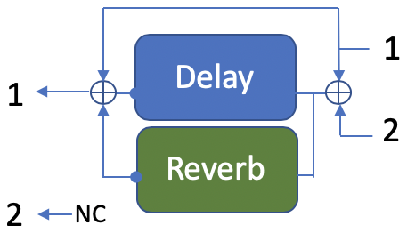 Delay and Reverb in parallel, summed to output 1