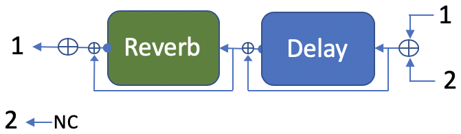 Delay into Reverb in series, summed to output 1