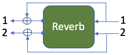Reverb alone, inputs 1 and 2 to outputs 1 and 2