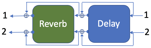 Delay into Reverb in series, stereo in and out