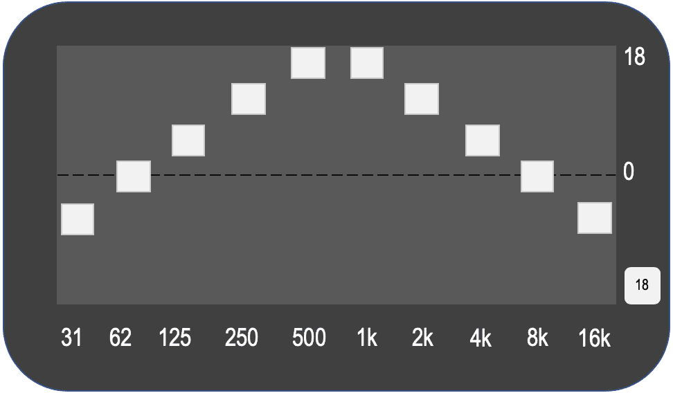 EQ curve: sharp peak in the midrange