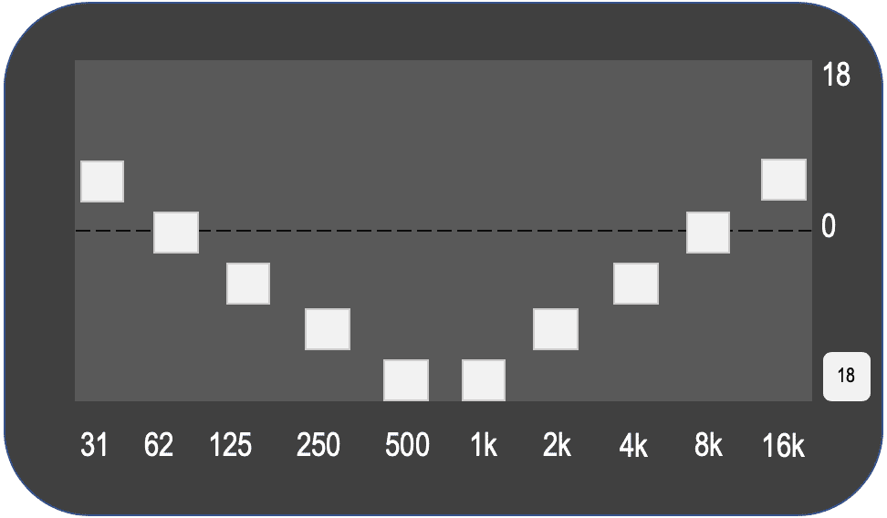 EQ curve: deep scoop through the midrange