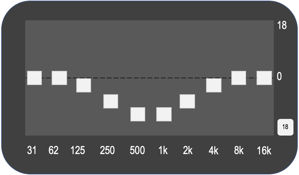 EQ curve: shallow scoop through the midrange