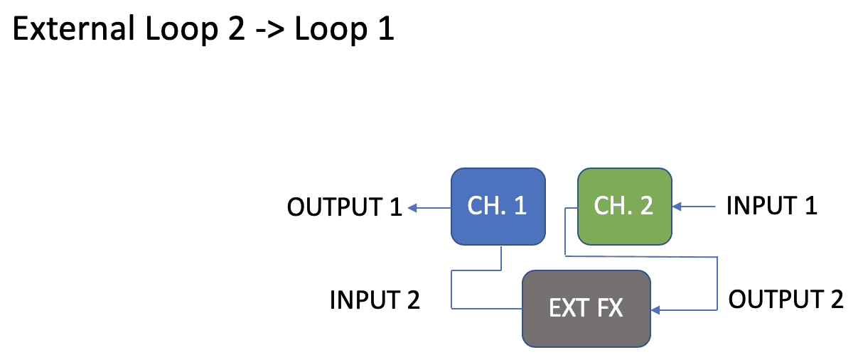 Output 1 through Channel 1 and Channel 2, out to an external loop and back, into Input 1