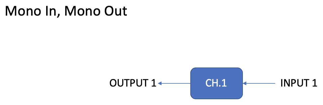 Input 1 through Channel 1 to Output 1; Output 2 not connected