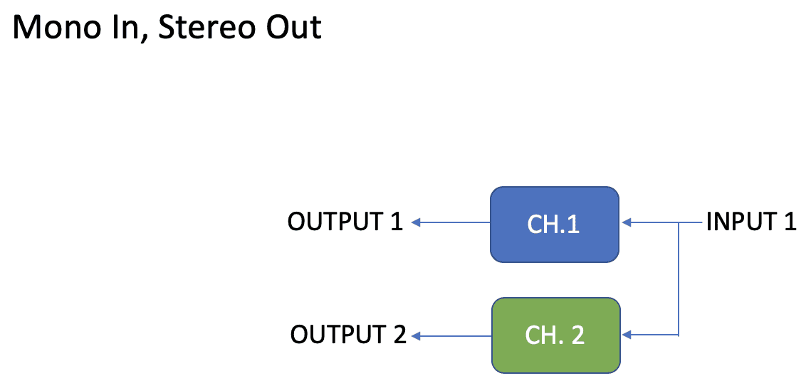 Input 1 feeding both Channel 1 to Output 1 and Channel 2 to Output 2