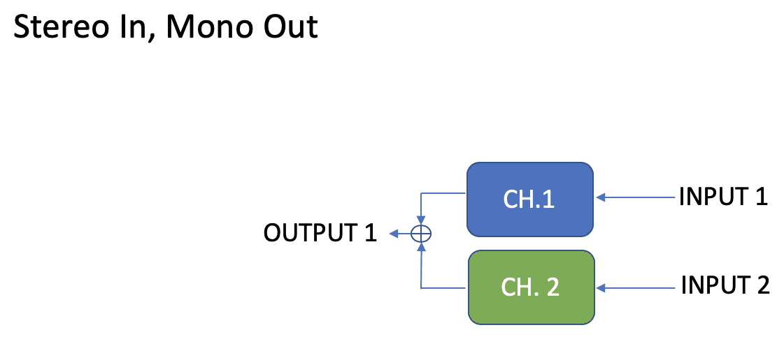 Inputs 1 and 2 through Channel 1 and Channel 2, summed to Output 1