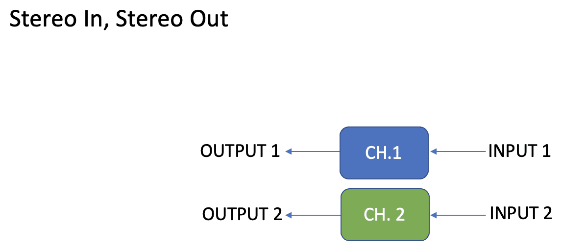 Input 1/Channel 1/Output 1 and Input 2/Channel 2/Output 2 run independently