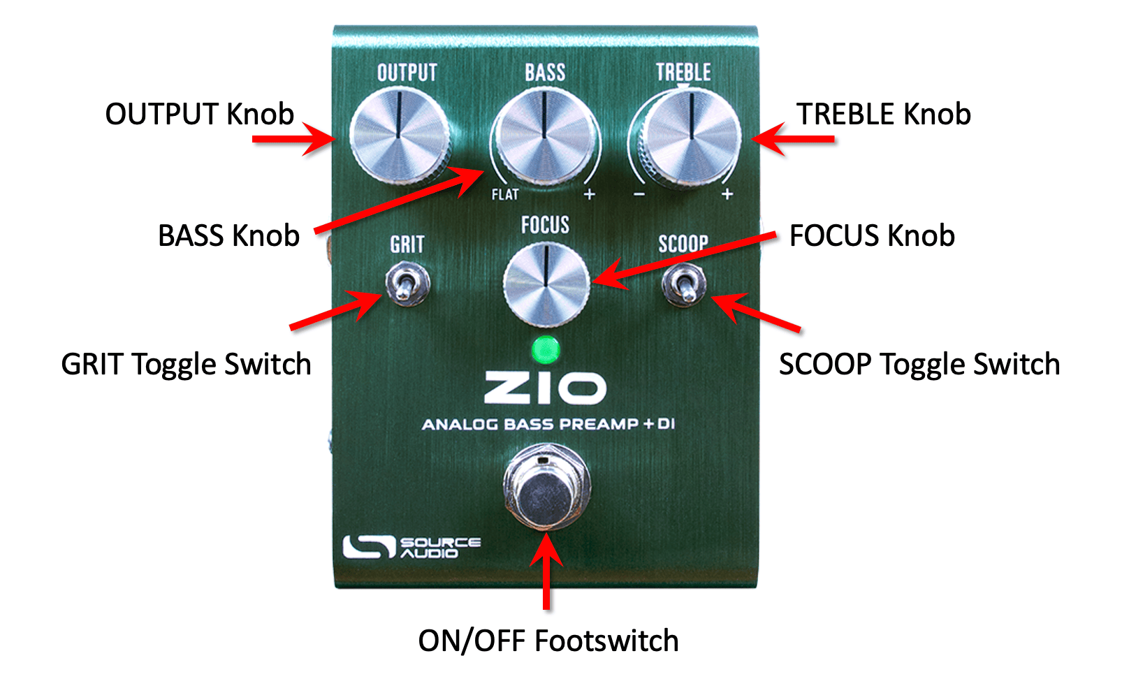 Front panel of the ZIO Bass with arrows naming each control: OUTPUT, BASS and TREBLE knobs on top, GRIT and SCOOP toggle switches either side of the FOCUS knob, ON/OFF footswitch at the bottom