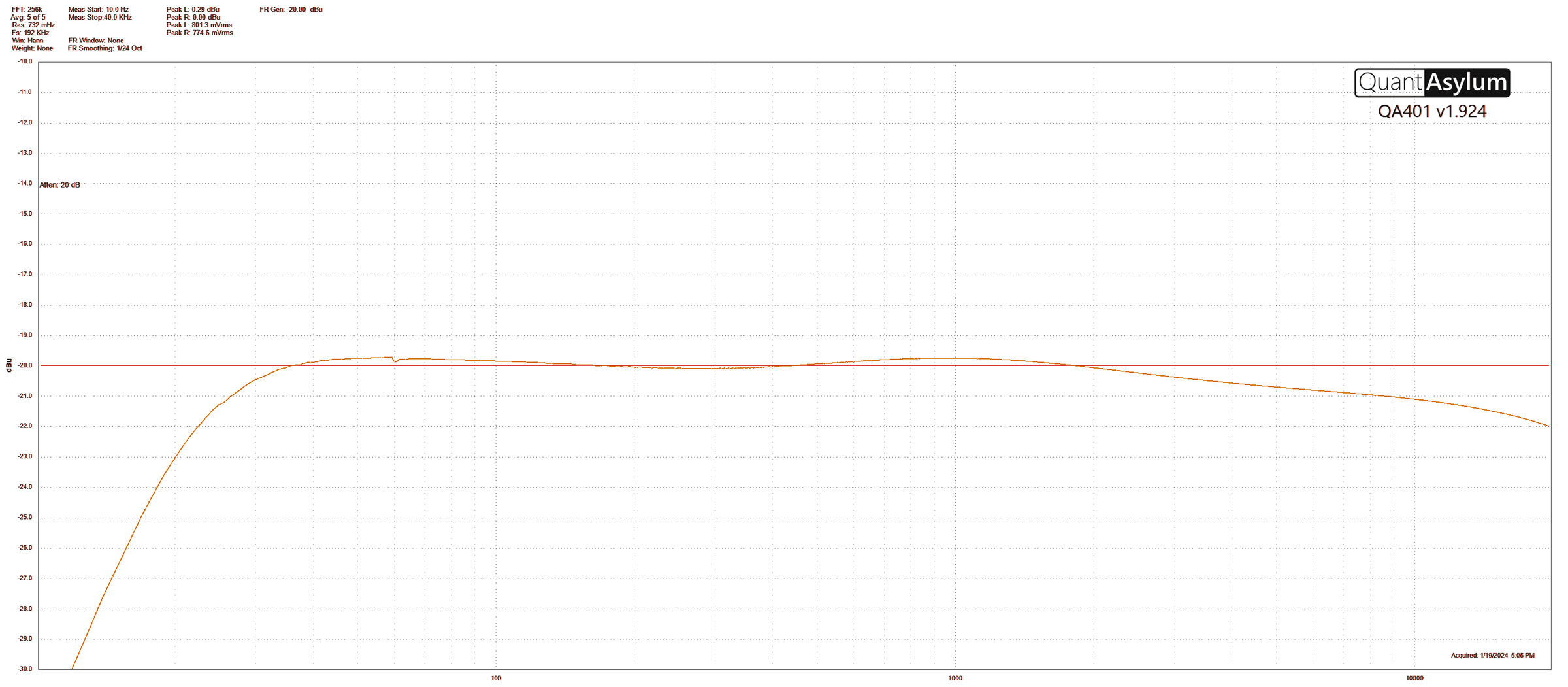Frequency response with GRIT on: nearly the same as GRIT off, with a minor treble fall-off beginning around 1100Hz
