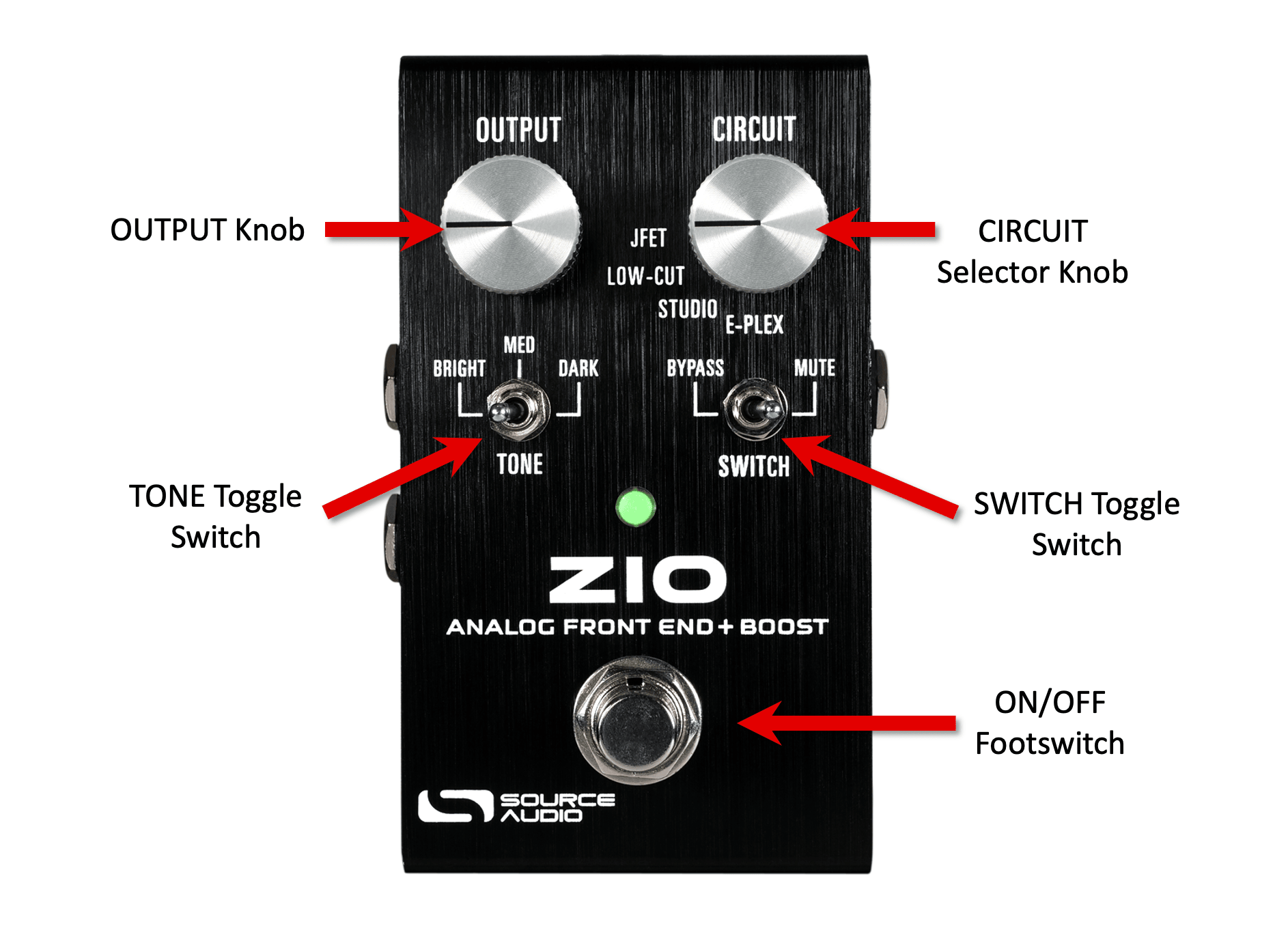 Front panel of the ZIO with arrows naming each control: OUTPUT Knob and CIRCUIT Selector Knob on top, TONE Toggle Switch and SWITCH Toggle Switch below them, ON/OFF Footswitch at the bottom