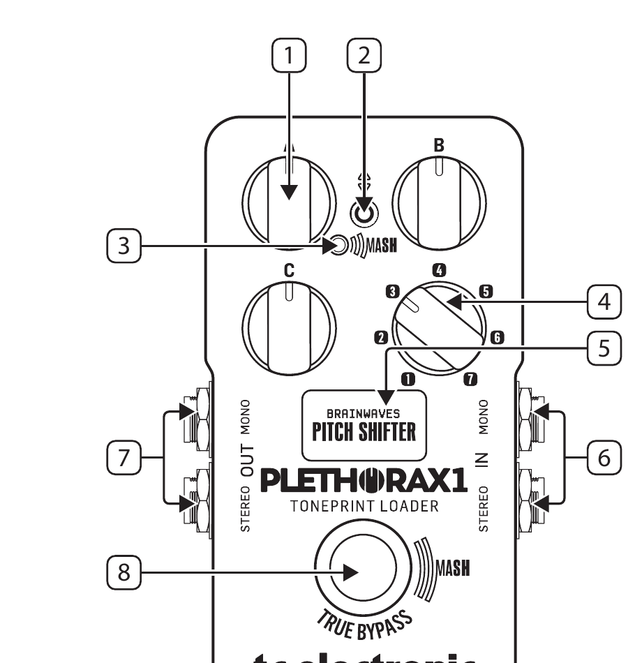 PLETHORA X1 front panel: parameter knobs A, B, C (1), board selector (2), toggle switch (3), effect slot dial (4-5), audio outputs (6), audio inputs (7), footswitch (8)