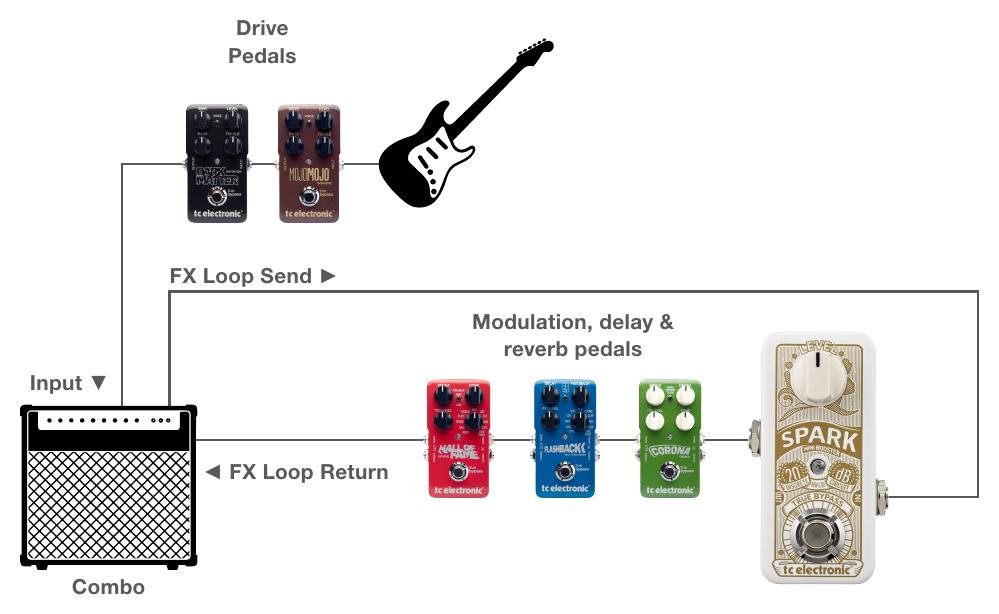 Using Spark Mini Booster in an FX loop