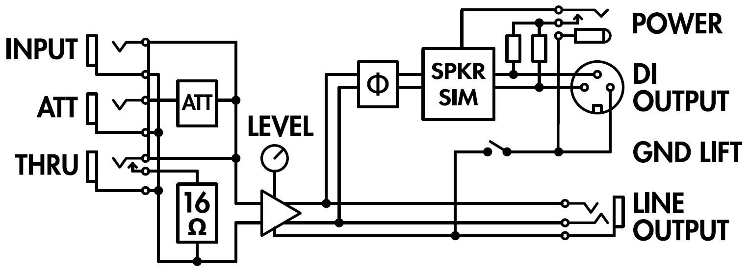 Signal flow: the INPUT jack is wired to THRU and, through an ATT network, to the ATT jack; the 16 Ω load hangs on the input via a switch in the THRU jack that disconnects it when a plug is inserted; the input signal goes through a LEVEL-controlled balanced stage to the LINE OUTPUT and, via the phase (Φ) switch and SPKR SIM, to the DI OUTPUT XLR, whose ground goes through the GND LIFT switch; POWER (DC jack or phantom from the XLR) feeds the speaker sim