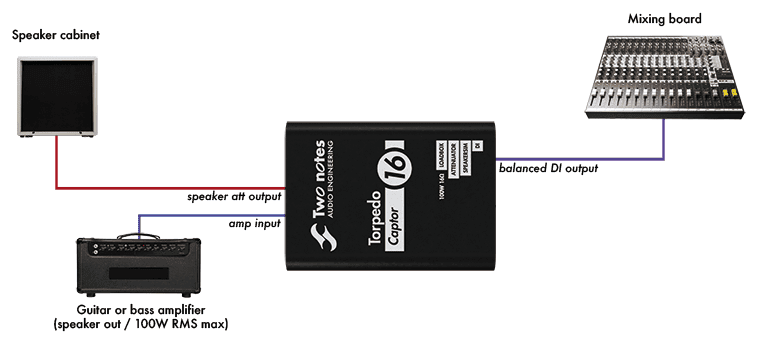 The same stage setup with the speaker cabinet moved to the speaker att output (-20dB); the balanced DI output still feeds the mixing board