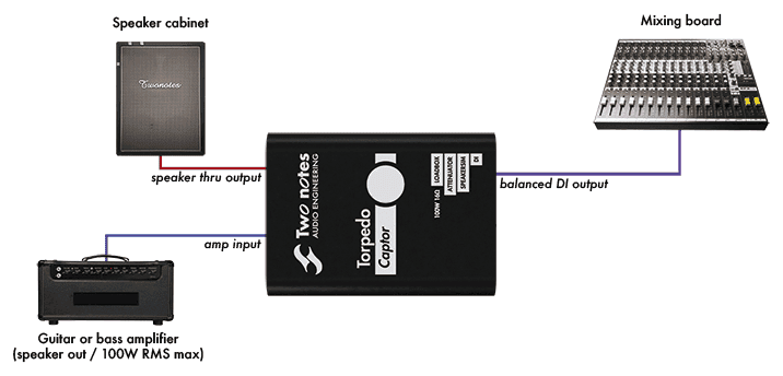 Guitar or bass amp's speaker out into the Captor's amp input; the speaker cabinet on the speaker thru output; the balanced DI output to the mixing board