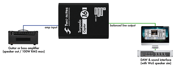The amp's speaker out into the Captor's amp input and the balanced line output to a sound interface and DAW running the Wall of Sound speaker sim