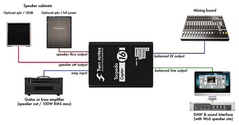 Every connection at once: the amp's speaker out (100W RMS max) into the Captor's amp input; optional speaker cabinets on the speaker att output (-20dB) and the speaker thru output (full power); the balanced DI output to a mixing board; the balanced line output to a DAW and sound interface running the Wall of Sound speaker sim